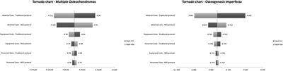 Real-World Data and Budget Impact Analysis (BIA): Evaluation of a Targeted Next-Generation Sequencing Diagnostic Approach in Two Orthopedic Rare Diseases